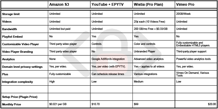 YouTube vs Vimeo vs Amazon vs Wistia - Comparison Table